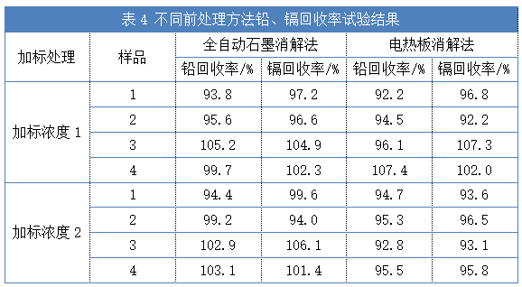 表4 不同前處理方法鉛、鎘回收率試驗結果