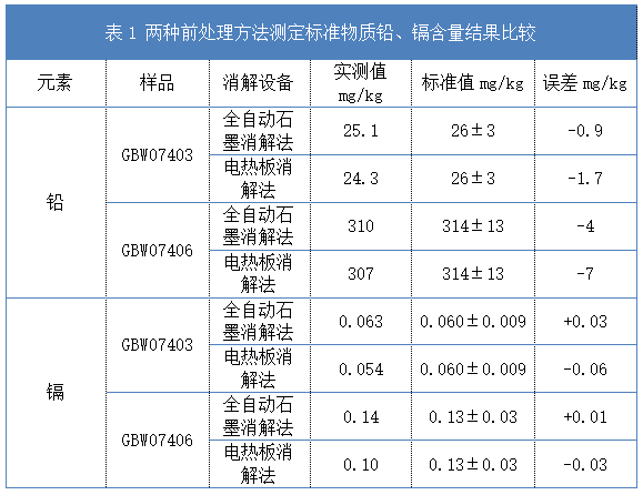表1 兩種前處理方法測定標準物質鉛、鎘含量結果比較