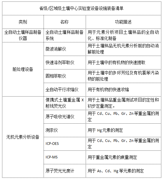 省級區(qū)域級土壤中心實驗室設(shè)備設(shè)施裝備清單