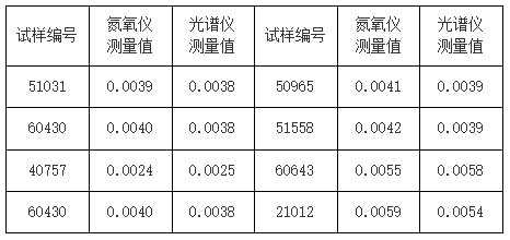 試樣氮含量檢測(cè)數(shù)據(jù)