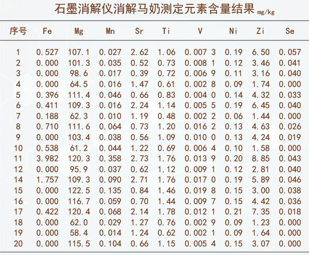 石墨消解儀消解馬奶測定結果2