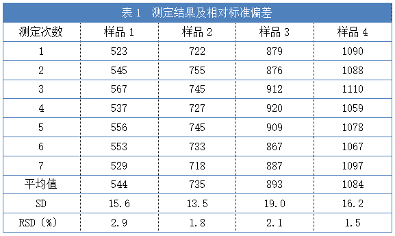 表1 測(cè)定結(jié)果及相對(duì)標(biāo)準(zhǔn)偏差