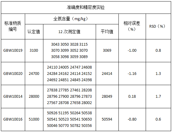 準(zhǔn)確度和精密度實驗