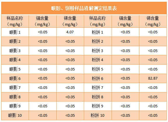 眼影、餅粉樣品消解測(cè)定結(jié)果表