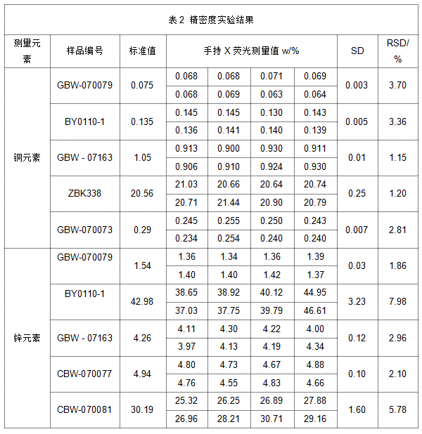 表2 精密度實驗結果
