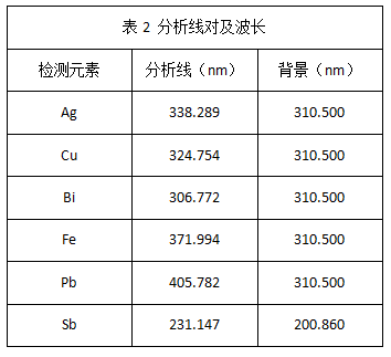 表2 分析線對(duì)及波長