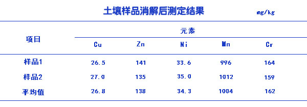 土壤樣品消解后測(cè)定結(jié)果