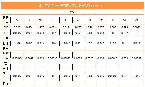 表2不銹鋼316L精密度對照表(測量次數(shù)N=10)（%）