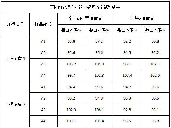 表2 不同前處理方法鉛、鎘回收率試驗(yàn)結(jié)果