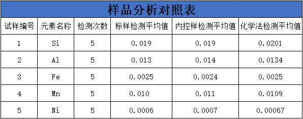 樣品分析對(duì)照表