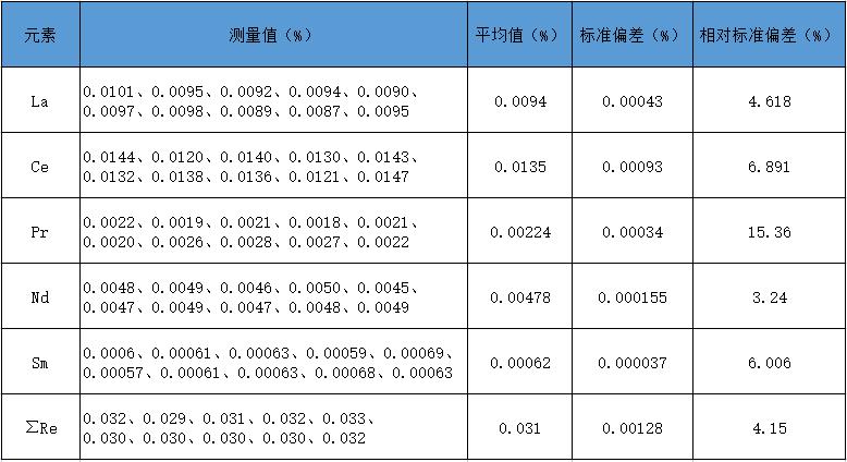 表一