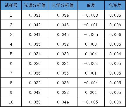 表二