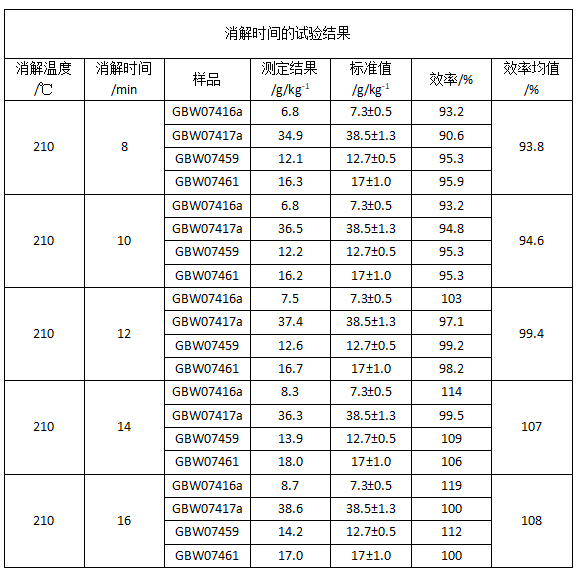 消解時間的試驗結(jié)果