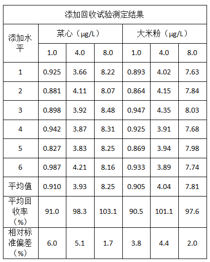 添加回收試驗(yàn)測定結(jié)果