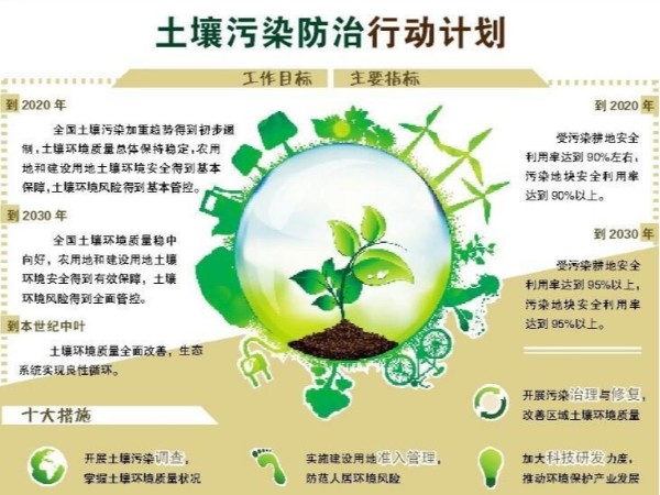 廣州“土十條”正式出臺 未治理污染地塊不得開發(fā)