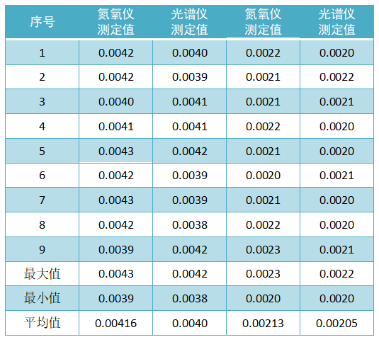 自制控制標(biāo)樣定值（質(zhì)量分?jǐn)?shù)，%）