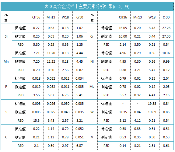 表3高合金鋼樣中主要元素分析結(jié)果(n=5，%)