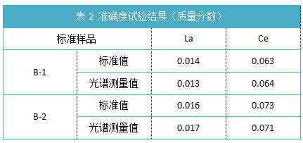 表2 準(zhǔn)確度試驗(yàn)結(jié)果（質(zhì)量分?jǐn)?shù)）