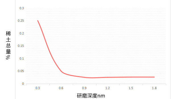 試驗結(jié)果
