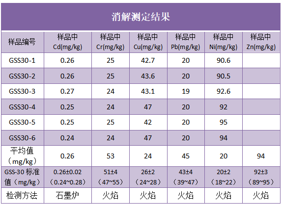 消解測(cè)定結(jié)果