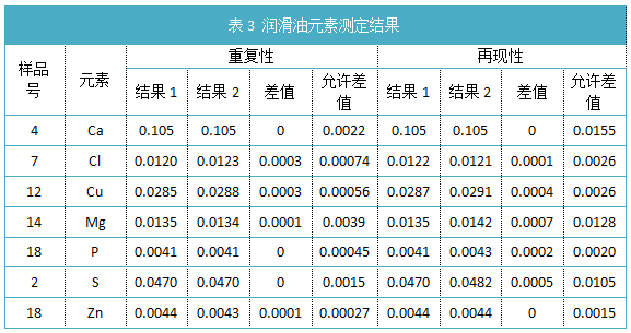 表3 潤(rùn)滑油元素測(cè)定結(jié)果