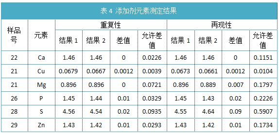 表4 添加劑元素測(cè)定結(jié)果