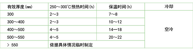 鍛模在電爐中的回火保溫和冷卻(B2鋼、45Cr2NiMoVSi)