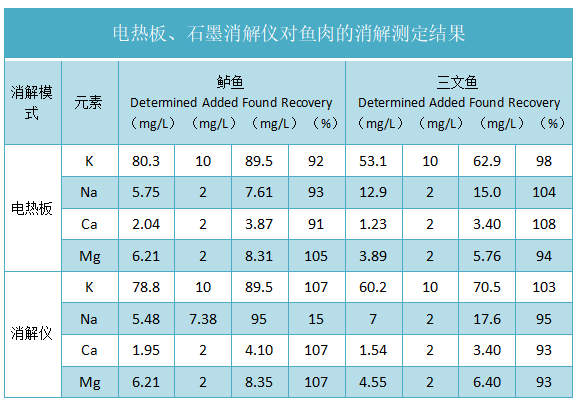 電熱板、石墨消解儀對(duì)魚肉的消解測(cè)定結(jié)果