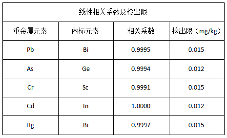 線性相關系數(shù)及檢出限