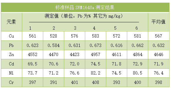 標準樣品SRM1648a測定結(jié)果