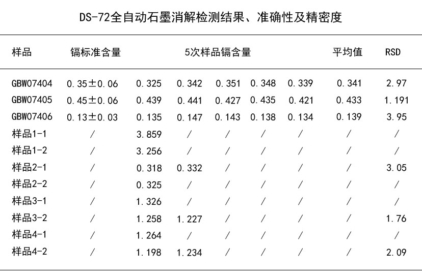 DS-72全自動(dòng)石墨消解檢測(cè)結(jié)果、準(zhǔn)確性及精密度
