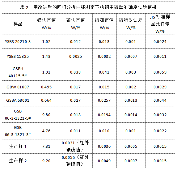 表2 用改進后的回歸分析曲線測定不銹鋼中硫量準確度試驗結(jié)果