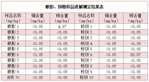 眼影、餅粉樣品消解測定結(jié)果表